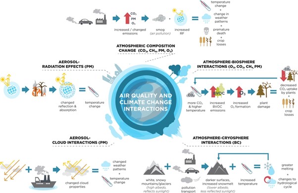 Climate Change Impacts Air Quality - Earth Sygns